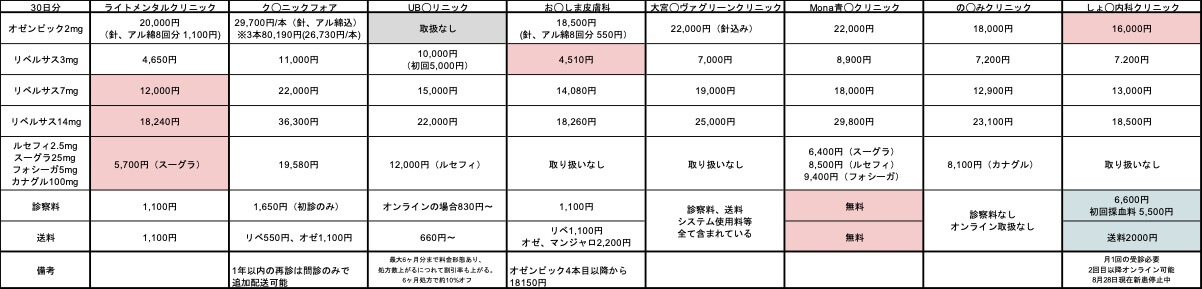 リベルサス　オゼンピック　スーグラ　フォシーガ